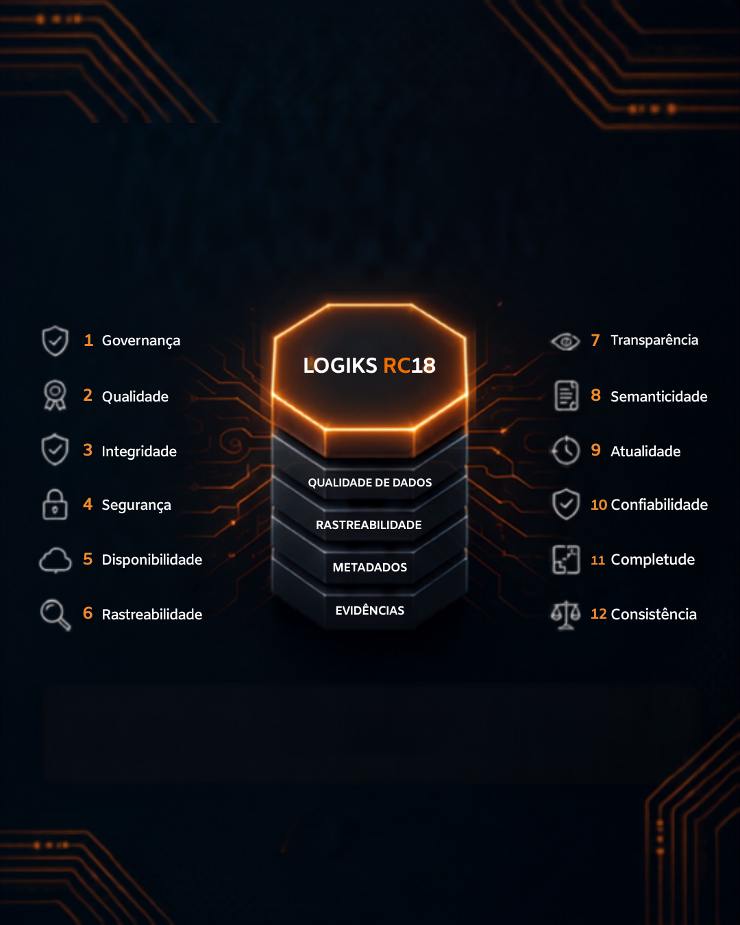 Diagrama da plataforma Logiks RC18: um núcleo central apoiado nas camadas de qualidade de dados, rastreabilidade, metadados e evidências, cercado pelos doze pilares — governança, qualidade, integridade, segurança, disponibilidade, rastreabilidade, transparência, semanticidade, atualidade, confiabilidade, completude e consistência.