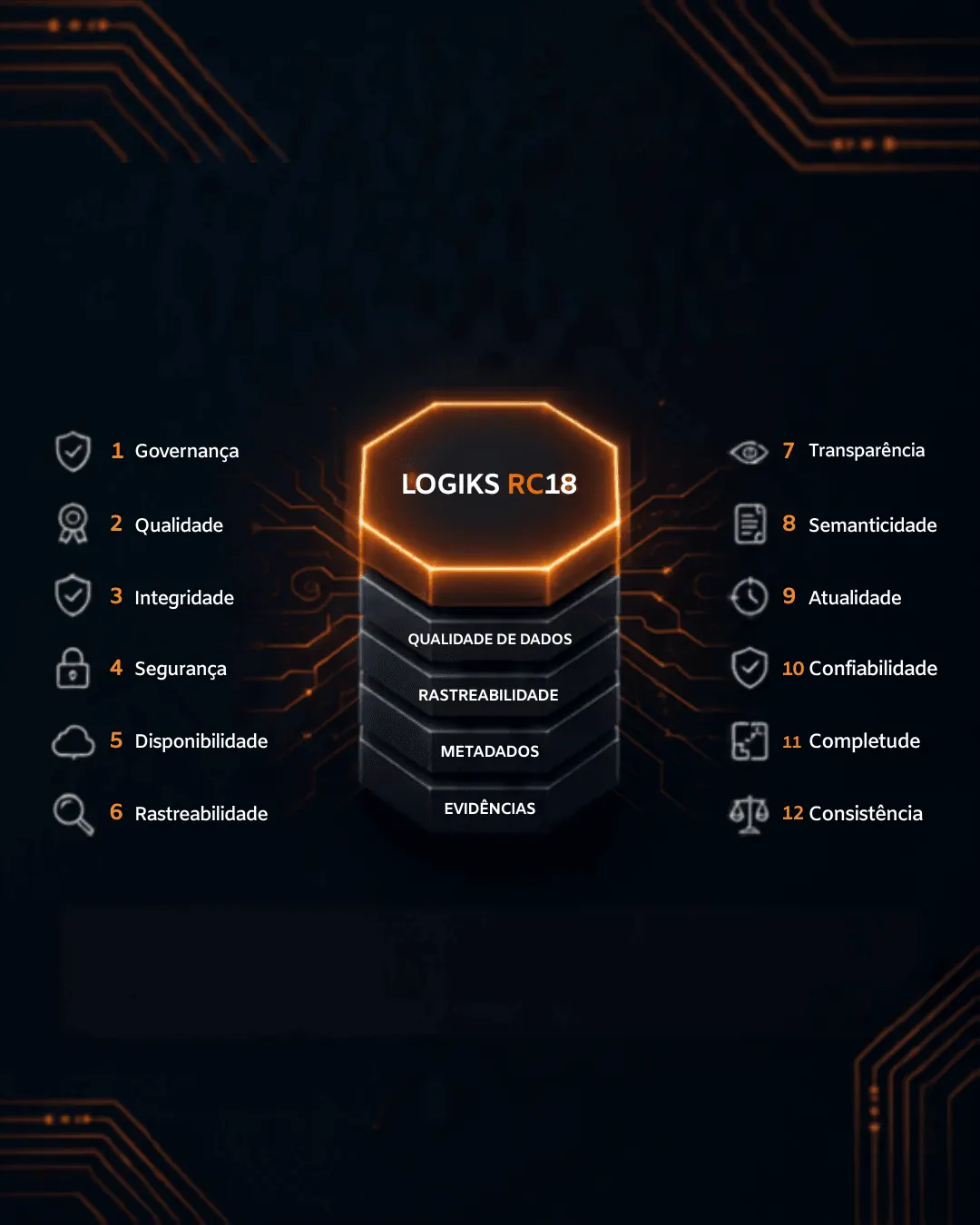 Diagrama da plataforma Logiks RC18: um núcleo central apoiado nas camadas de qualidade de dados, rastreabilidade, metadados e evidências, cercado pelos doze pilares — governança, qualidade, integridade, segurança, disponibilidade, rastreabilidade, transparência, semanticidade, atualidade, confiabilidade, completude e consistência.